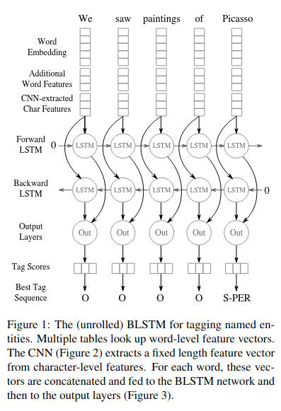 BiLSTM