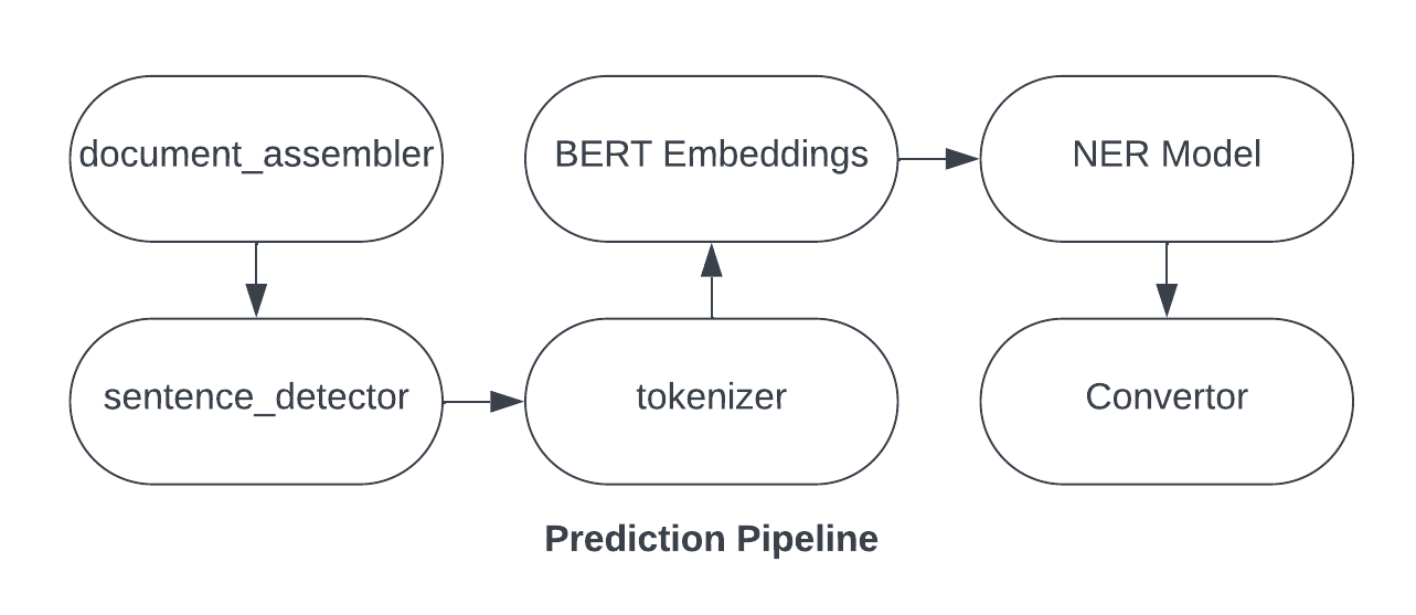 Prediction Pipeline