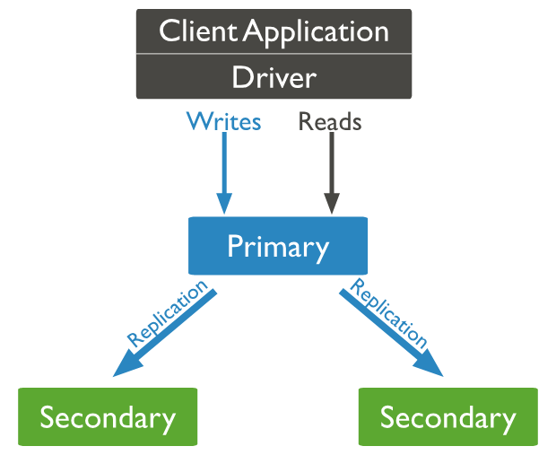 Replication of a Database